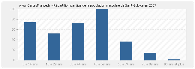 Répartition par âge de la population masculine de Saint-Sulpice en 2007