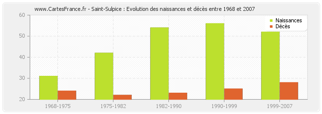 Saint-Sulpice : Evolution des naissances et décès entre 1968 et 2007