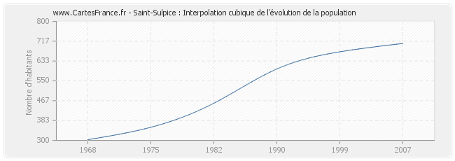 Saint-Sulpice : Interpolation cubique de l'évolution de la population