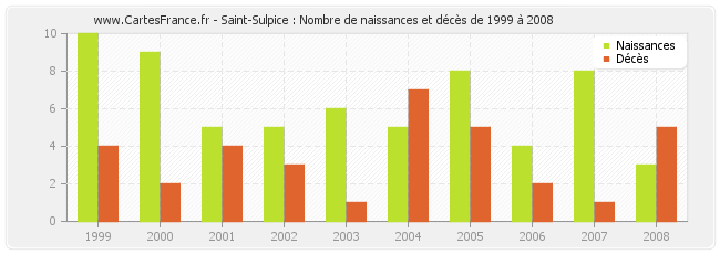 Saint-Sulpice : Nombre de naissances et décès de 1999 à 2008