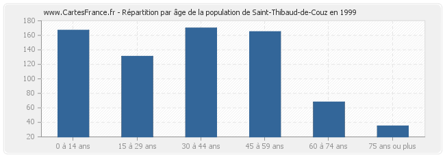 Répartition par âge de la population de Saint-Thibaud-de-Couz en 1999