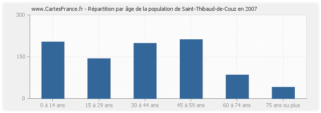 Répartition par âge de la population de Saint-Thibaud-de-Couz en 2007