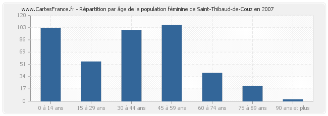 Répartition par âge de la population féminine de Saint-Thibaud-de-Couz en 2007