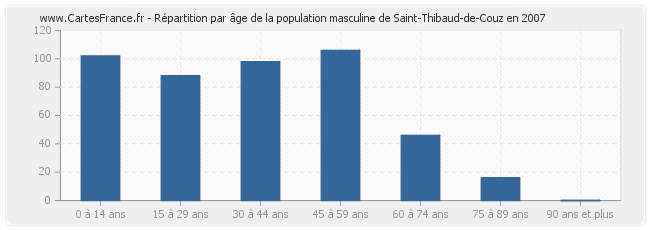 Répartition par âge de la population masculine de Saint-Thibaud-de-Couz en 2007