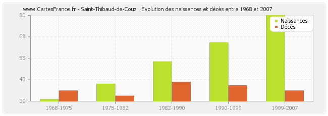 Saint-Thibaud-de-Couz : Evolution des naissances et décès entre 1968 et 2007