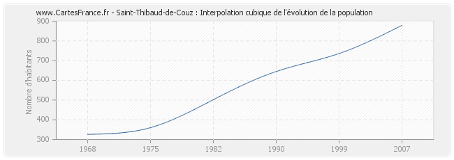 Saint-Thibaud-de-Couz : Interpolation cubique de l'évolution de la population