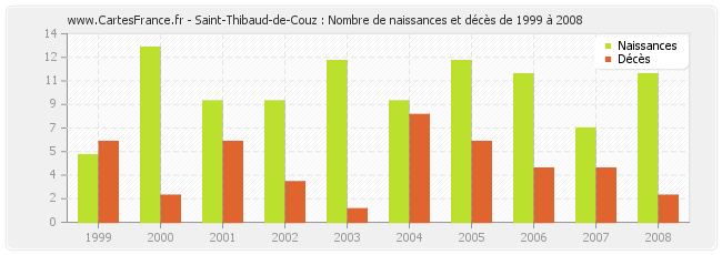 Saint-Thibaud-de-Couz : Nombre de naissances et décès de 1999 à 2008