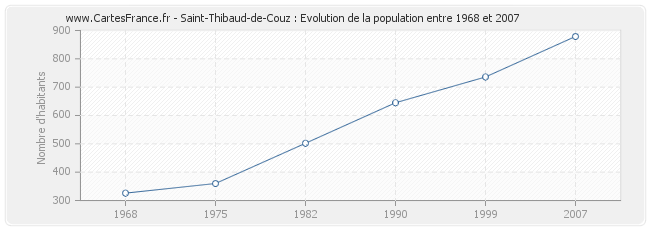 Population Saint-Thibaud-de-Couz