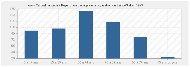 Répartition par âge de la population de Saint-Vital en 1999