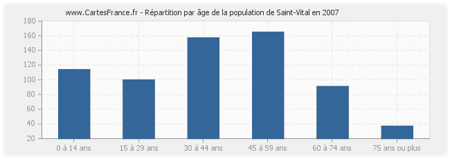 Répartition par âge de la population de Saint-Vital en 2007