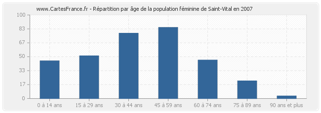 Répartition par âge de la population féminine de Saint-Vital en 2007
