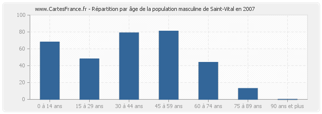 Répartition par âge de la population masculine de Saint-Vital en 2007