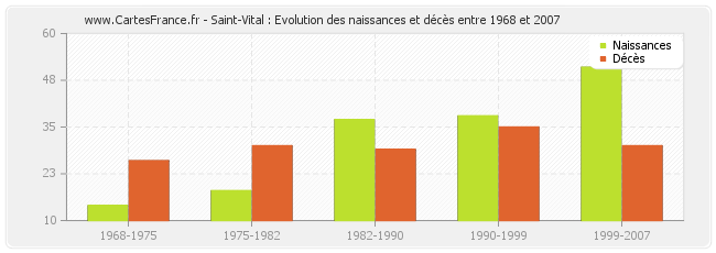 Saint-Vital : Evolution des naissances et décès entre 1968 et 2007
