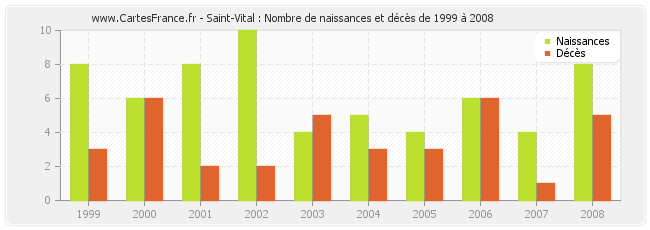 Saint-Vital : Nombre de naissances et décès de 1999 à 2008