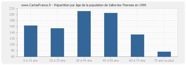 Répartition par âge de la population de Salins-les-Thermes en 1999
