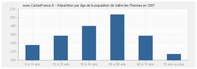Répartition par âge de la population de Salins-les-Thermes en 2007