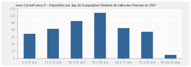 Répartition par âge de la population féminine de Salins-les-Thermes en 2007