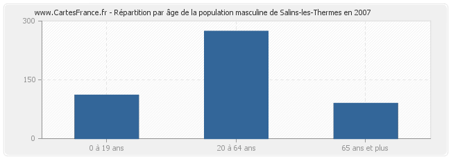 Répartition par âge de la population masculine de Salins-les-Thermes en 2007