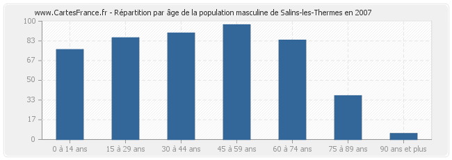 Répartition par âge de la population masculine de Salins-les-Thermes en 2007