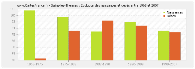 Salins-les-Thermes : Evolution des naissances et décès entre 1968 et 2007