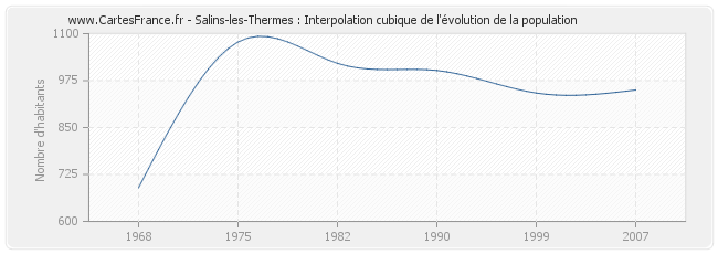 Salins-les-Thermes : Interpolation cubique de l'évolution de la population