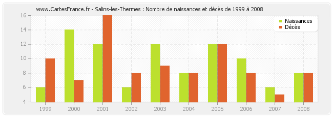 Salins-les-Thermes : Nombre de naissances et décès de 1999 à 2008
