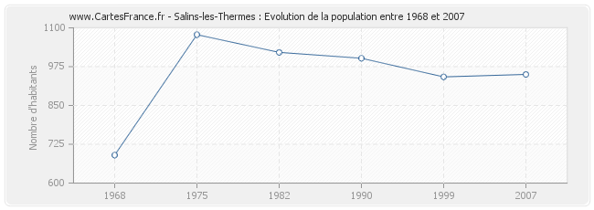 Population Salins-les-Thermes