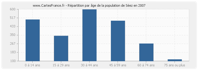 Répartition par âge de la population de Séez en 2007
