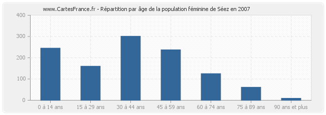 Répartition par âge de la population féminine de Séez en 2007