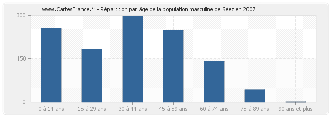 Répartition par âge de la population masculine de Séez en 2007