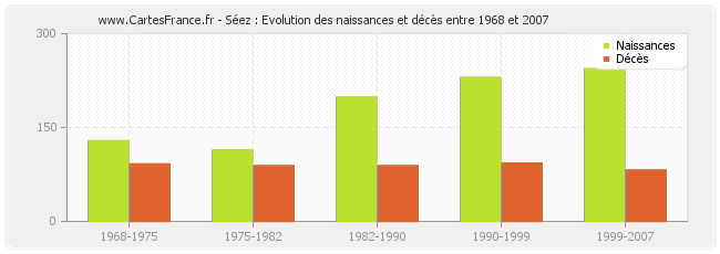 Séez : Evolution des naissances et décès entre 1968 et 2007