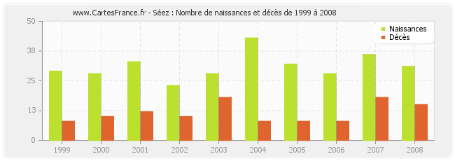 Séez : Nombre de naissances et décès de 1999 à 2008