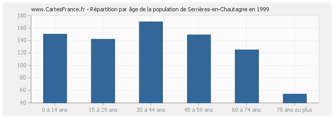 Répartition par âge de la population de Serrières-en-Chautagne en 1999