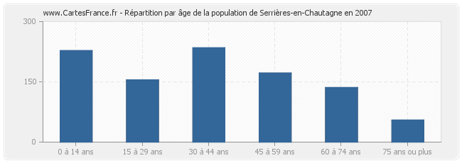 Répartition par âge de la population de Serrières-en-Chautagne en 2007