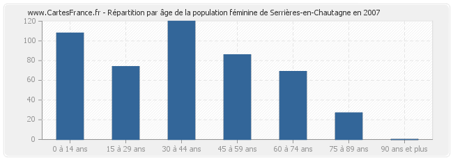 Répartition par âge de la population féminine de Serrières-en-Chautagne en 2007