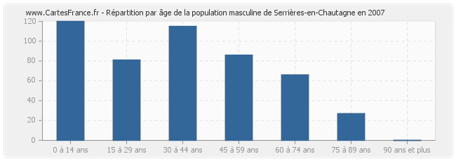 Répartition par âge de la population masculine de Serrières-en-Chautagne en 2007