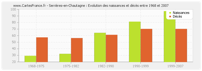 Serrières-en-Chautagne : Evolution des naissances et décès entre 1968 et 2007