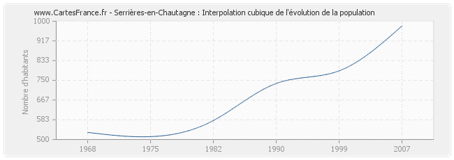 Serrières-en-Chautagne : Interpolation cubique de l'évolution de la population