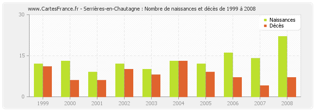 Serrières-en-Chautagne : Nombre de naissances et décès de 1999 à 2008
