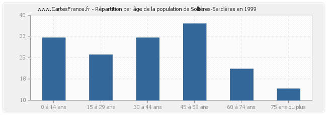 Répartition par âge de la population de Sollières-Sardières en 1999