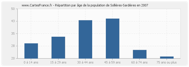 Répartition par âge de la population de Sollières-Sardières en 2007