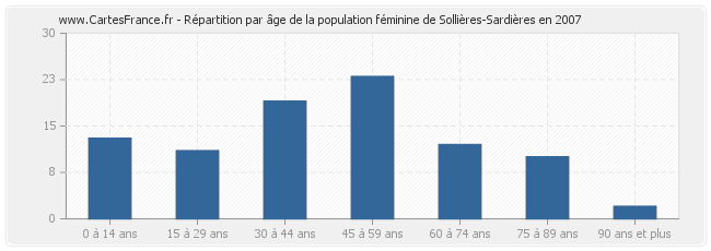 Répartition par âge de la population féminine de Sollières-Sardières en 2007