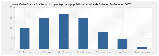 Répartition par âge de la population masculine de Sollières-Sardières en 2007