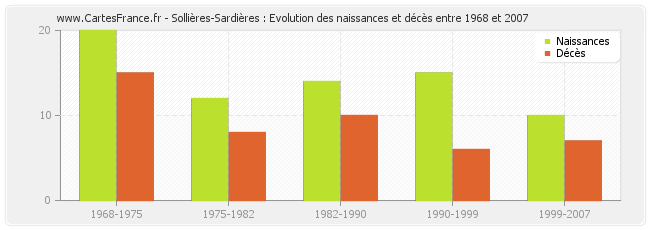 Sollières-Sardières : Evolution des naissances et décès entre 1968 et 2007