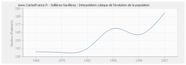 Sollières-Sardières : Interpolation cubique de l'évolution de la population
