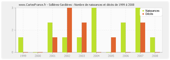 Sollières-Sardières : Nombre de naissances et décès de 1999 à 2008
