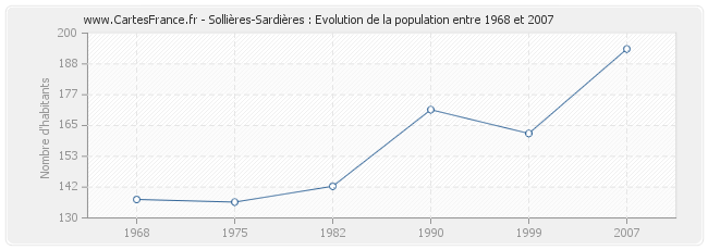 Population Sollières-Sardières