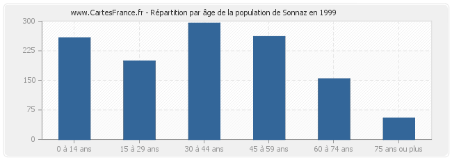 Répartition par âge de la population de Sonnaz en 1999