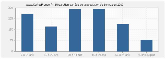 Répartition par âge de la population de Sonnaz en 2007