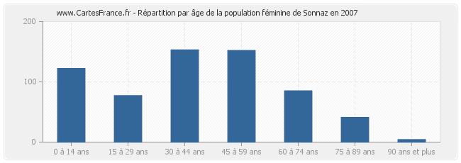 Répartition par âge de la population féminine de Sonnaz en 2007